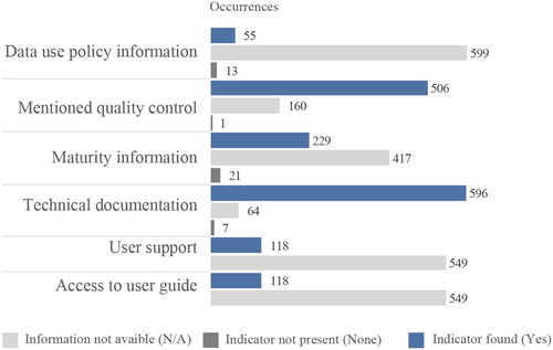 Figure 4. Summary of the usability indicators (occurrence of values). A total of 667 data records were assessed.