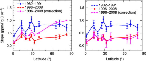 Fig. 9 Comparisons of the corrected regression slopes with those shown in Fig. 6 (blue and red lines) in the NH. Left panel: regression slopes using the corrected IHD of CO2 which eliminate the influence of the change in distribution of FF emissions (pink line); Right panel: regression slopes using the linearly interpolated global FF emissions from 1994 to 2008 as shown in Fig. 3 (pink line).