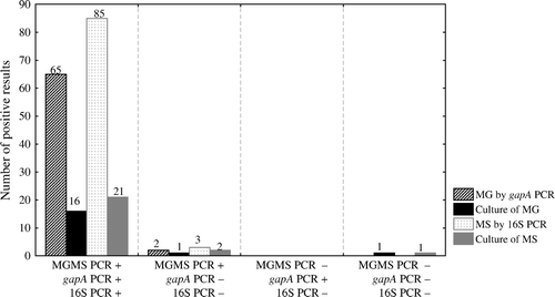 Figure 2.  Sensitivity of the duplex MGMS PCR assay as compared with M. gallisepticum and M. synoviae isolation and gapA PCR and 16S PCR from swabs collected from flocks with respiratory signs (Group E, Table 3). Numbers above each bar represent the different results observed.