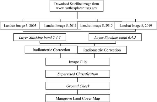 Figure 2. Flowchart depicting the steps involved in creating a mangrove land cover map.