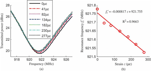 Figure 13. Tensile testing results for the ∼50 μϵ/step loading case at 24 in. interrogation distance. (a) Average transmitted power threshold . (b) Resonance frequency f r′ versus strain ϵ.