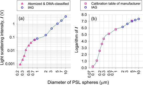 Figure 7. Intensity of the scattered light as a function of the PSL particle diameter plotted for (a) KC-31 and (b) Solair 1100. (▵) Aqueous suspensions of PSL particles were aerosolized using an atomizer and classified subsequently using a differential mobility analyzer, (◯) PSL particles were suspended in isopropyl alcohol, and the suspension was used as the inkjet solution of the IAG. (□) Calibration data stored in the internal hardware of Solair 1100. The lines are spline curves. Spline interpolation was used to find the value of do for a given intensity of IAG-generated particles, and the interpolation was performed on a log-log scale.