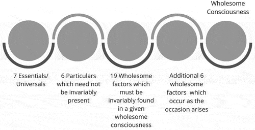 Figure 2. The combination of mental factors in a wholesome consciousness.