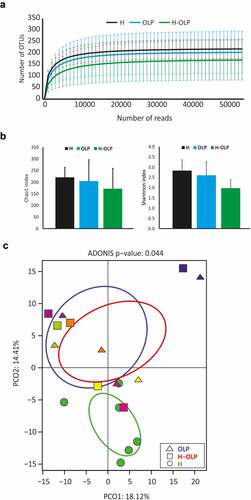 Figure 2. Differences in bacterial diversity and composition between healthy and OLP-associated oral samples. A, the number of amplicon sequence variants (ASVs) detected every 1000 reads plotted in rarefaction curves. B, Bar-graphs represent the richness index (Chao1) calculated for each sample type and the diversity index (Shannon) and their corresponding standard deviations. C, a Principal Coordinates Analysis (PCoA) plot based on the relative abundance of species-level ASVs. H, OLP, and H-OLP were differentiated using different shapes. Colours are used to associate affected (OLP) and unaffected (H-OLP) regions from the same patient.