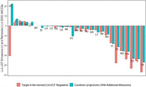 Figure 3. Comparison between the 2030 LULUCF emission/removal projections ‘With Additional Measures’ (submitted by EU countries under the Regulation (EU) 2018/1999), and the 2030 target calculated in the revised EU LULUCF reg. 2018/841; 15 out of 27 projections will not meet the European Commission target.