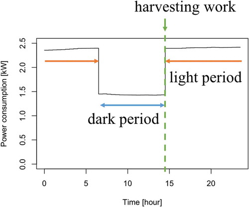 Figure 2. Power consumption of a cultivation system.