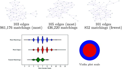 Fig. 13 A selection of three House plans from our ensembles whose dual graphs have various extremal properties. The violin plot shows the number of Democratic districts with respect to Gov18-A vote data, and the colored regions show the relative sizes of the matching sets.