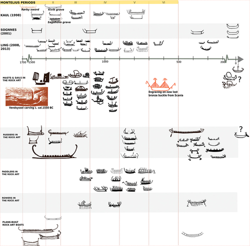 Fig. 6. Tentative chronology of rock art boats featuring technical details within the southern Scandinavian rock art, in comparison to established BA chronologies (after Bengtsson Citation2015, pp. 176, Citation2017, p. 87, Citation2024).