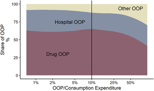 Figure 2. Out-of-pocket (OOP)over consumption expenditure, decomposed by spending type.