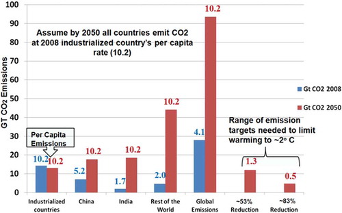 Figure 4. A potential future scenario: By 2050 all countries emit CO2 at the Annex 1 countries’ 2008 per capita rate. Total emissions, represented by the bars, are in units of GT CO2. Per-capita values, indicated at the top of each bar, are in tonnes.