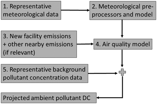 Figure 1. Summing modeled and background concentrations during the permitting process.