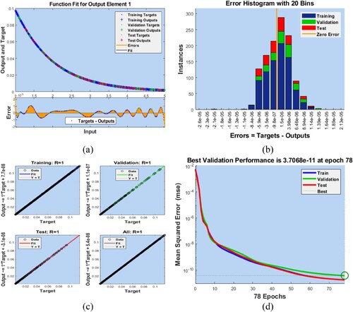 Figure 8. Performance results variations of Case 1, scenario IV.