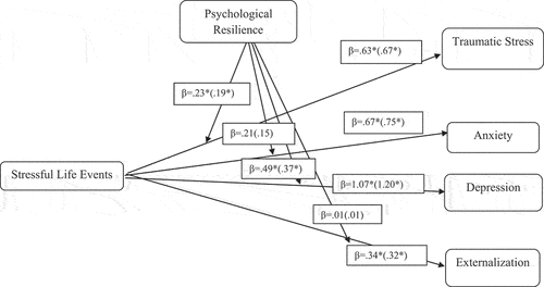 Figure 4. Summary of the proposed model of all analyses testing the regulatory role of resilience in the effect of stressful life events on traumatic stress response, anxiety, depression, and externalization.