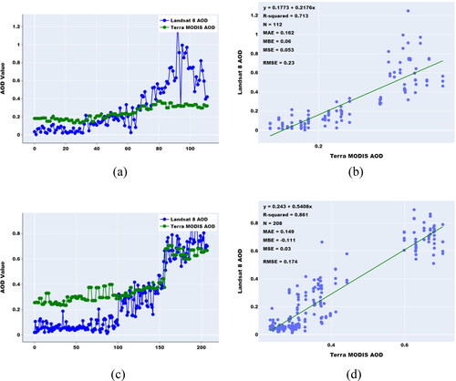 Figure 10. Evaluation Landsat 8 AOD 30 m with MODIS AOD 3 km at Landsat 8 path/row = 127/045. (a,b) are line and scatter plots Landsat 8 with path/row = 127/045 and MODIS/Terra on 01 July 2015 (Hanoi); (c,d) are line and scatter plots Landsat 8 with path/row = 127/045 and MODIS/Terra on 07 June 2018 (Hanoi).