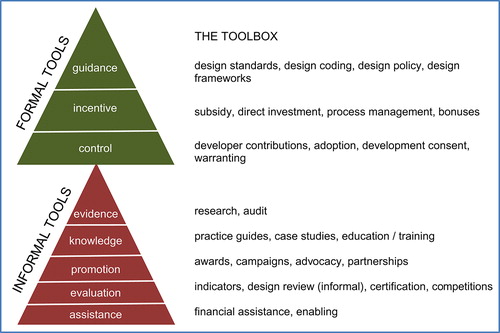 Figure 16. The complete design governance toolbox (formal and informal).