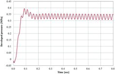 Figure 10. Transient of developed pressure (151 m3/min, Rm × s = 1.4, non-uniformity 10%).