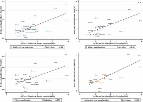 Figure 3. Correlation between TMB and SIR in solid organ transplant recipients. Data on the x and y axis are shown on a logarithmic scale