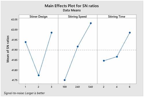 Figure 12. Main effects plot for SN ratios for tensile strength responses for SiO2.