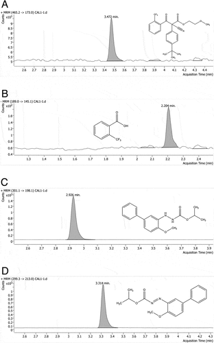 Figure 1. UHPLC-MS/MS chromatograms of cyflumetofen (A), 2-trifluoromethylbenzoic acid (B), bifenazate (C) and bifenazate-diazene (D) of citrus pulp analyzed at 0.002 mg/L.