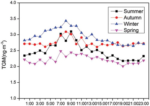 Figure 2. TGM diurnal variation in the different seasons in Chongming Island.