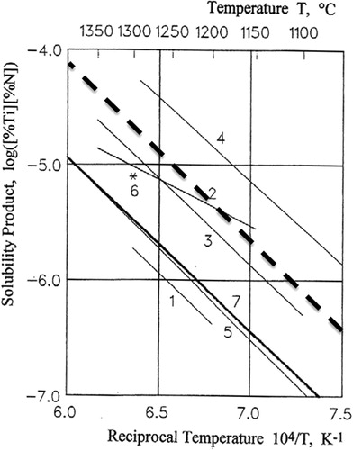 Figure 11. Results of measurements and calculations of the solubility product KTiN = [%Ti][%N]in austenite [Citation84]. (1 – see Ref. [Citation84], 2 – Ref. [Citation82], 3 – Ref. [Citation96], 4 – Ref. [Citation83], 5 – Ref. [Citation89], 6 – Ref. [Citation84] measurements at 1300°C, 7 – Ref. [Citation84] calculated data).