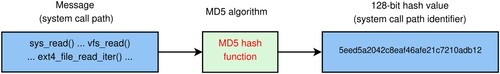 Figure 2. System call path encryption by MD5 hash algorithm.