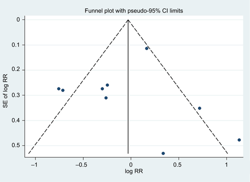 Figure S2 Test for publication bias for bone mineral density at the femoral neck or total hip through Begg’s funnel plot.Notes: The circles represent real studies. The vertical lines represent the summary effect estimates, and the dashed lines represent pseudo-95% CI limits.Abbreviations: RR, relative risk; SE, standard error.