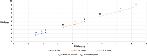 Figure 7. Effects of changing values of the gap on Stret3DL2. rsph=45mmforthreecases,h=5,7.5,and10mm, and the values of dgap are on the graph.