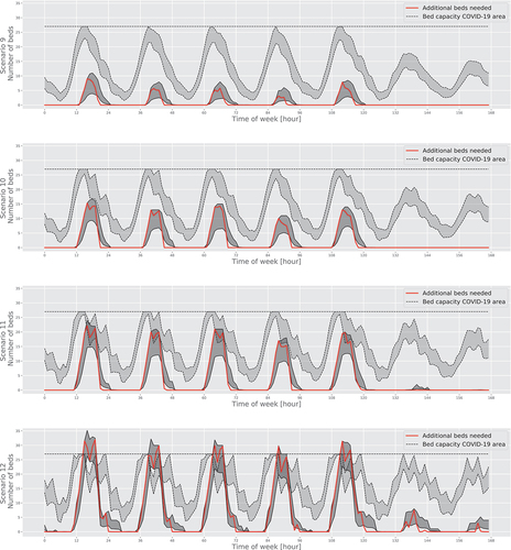 Figure 6. Results from the ED model: The bed loading in the COVID-19 area (dashed lines) and the tent area (solid black lines) through the week for scenarios 9 to 12. The bands cover the area between the mean and the 90th percentile. The solid red line indicate the 90th percentile bed requirement in the tent area if patients can be transferred from the tent area to the COVID-19 area. The horizontal dashed line indicates the planned bed capacity in the COVID-19 area.