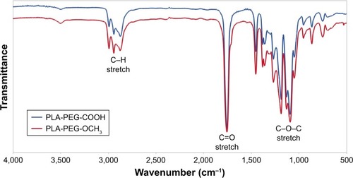 Figure 7 FTIR spectra of PLA-PEG-COOH and PLA-PEG-OCH3.Abbreviations: FTIR, Fourier-transform infrared spectroscopy; PEG, poly(ethylene glycol); PLA, poly(lactic acid).