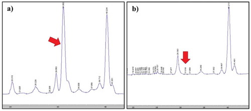 Figure 2. Chromatograms of lycopene at 31.06 min, x-cis lycopene at 29.39 min and β-carotene at 40.21 min from gac fruit extract without UAE (a) and with UAE for 5 min (b) at 75°C.