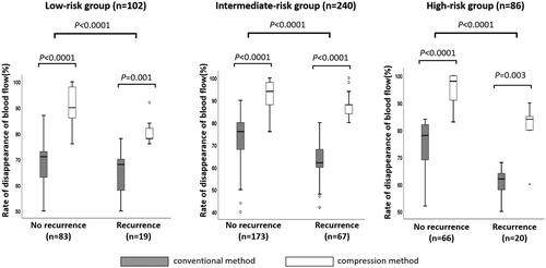 Figure 7. Rates of three-dimensional measured volume of disappearance of blood flow in each prostate gland / The rates of three-dimensional measured volume of disappearance of blood flow were significantly higher in patients diagnosed with non-recurrence than in the low- (89 vs. 74%, p < 0.0001), intermediate- (88 vs. 68%, p < 0.0001), and high-risk groups (90 vs. 64%, p < 0.0001). Furthermore, the rates of the three-dimensional measured volume of disappearance of blood flow were significantly higher in patients treated with the compression method than with the conventional method in patients with recurrence and non-recurrence in the low- (p < 0.0001 and p = 0.001), intermediate- (p < 0.0001 and p < 0.0001), and high- (p < 0.0001 and p = 0.003) risk groups.