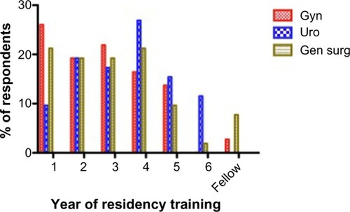 Figure 1 Percentage of respondents over the different training years.