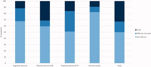 Figure 3. Reach of patients, by the number of patients receiving and using Fast@home.TR: Telerehabilitation; PT: Physitrack.