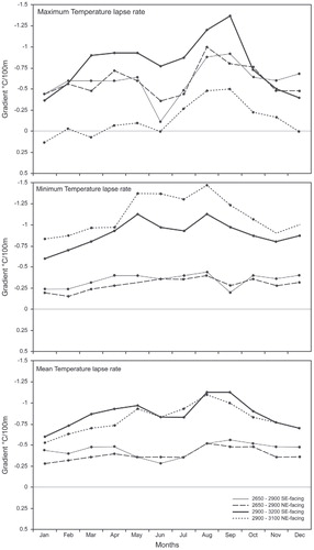 FIGURE 4. Mean monthly T max, T min, T mean lapse rates for various aspects and altitudes (Jan–Dec 2001).