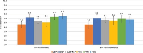 Figure 5 Mean (95% CI) health status and economic burden of patients for each NeP subtype: BPI.