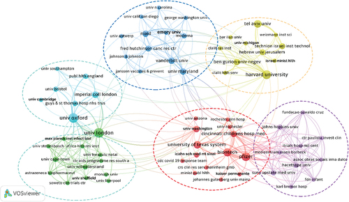 Figure 3. Collaborative network and cluster distribution of institutions in the top 100 articles on COVID-19 vaccines (the number of publications ≥ 3).