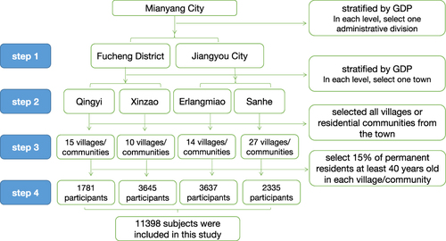 Figure 1 The flow chart for sampling strategy. In stage one, we stratified administrative divisions in Mianyang into two levels based on gross domestic product (GDP) data from the Mianyang Bureau of Statistics. In stage two, we used GDP data to further stratify towns or subdistricts located in Fucheng District and Jiangyou City into two sublevels. In stage three, we selected all villages or residential communities. In stage four, proportional random sampling was used to select 15% of permanent residents at least 40 years old in each village or residential community for enrollment in the study.