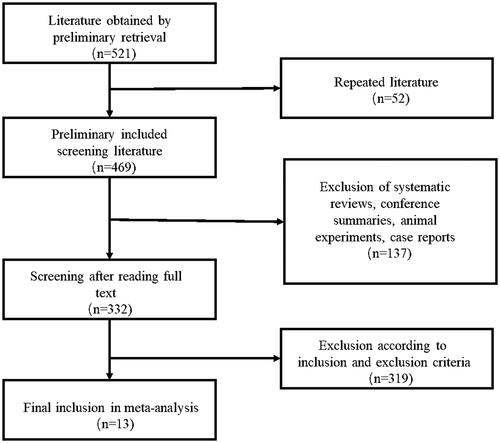 Figure 1. Flowchart of literature screening.