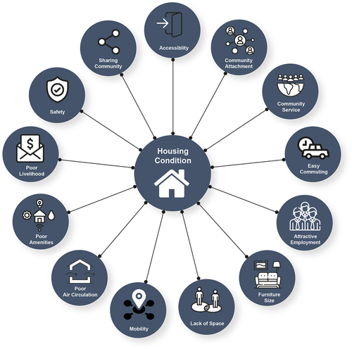 Figure 2. Basic themes on housing conditions and relation to live–work.