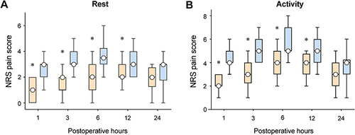 Figure 4 Box plots of postoperative NRS pain scores at rest (A) and during activity (B) in patients allocated to the PVB (Orange) and control (blue) groups.