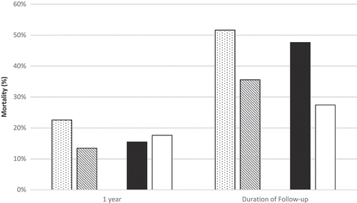 Figure 1. All-cause mortality at 1 year and at the end of follow-up based on contrast-induced acute kidney injury (CIAKI) status and beta-blocker use. Stippled pattern, CIAKI; downward diagonal pattern, non-CIAKI; solid black, beta-blocker; solid white, non-beta-blocker.