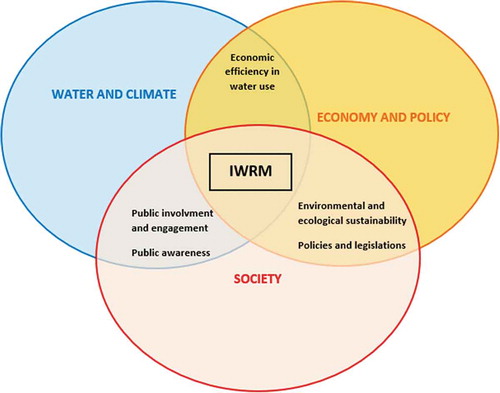 Figure 1. Diagram of Integrated Water Resources Management (IWRM) interactions