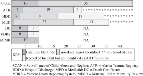 Fig. 2 Abusive head trauma detection by source.