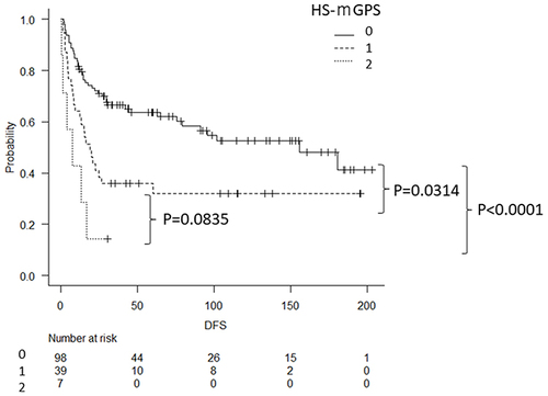 Figure 4 Kaplan-Meier curve showing the disease-free survival according to the HS-mGPS score.