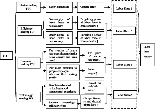 Figure 1. The mechanism of how different FDI motivations influence labour share.