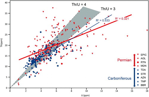 Figure 2. Variation of Th/U ratio in Variscan plutons of northern Sardinia; blue and red symbols identify Carboniferous and Permian plutons, respectively.