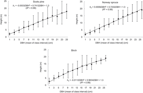 Figure 3. Height of scots pine (upper left), Norway spruce (upper right) and birch (lower) trees with DBH as independent variable. The markers indicate the arithmetic mean in each DBH class (0–2 cm, 2–4 cm, etc.), the bars indicate minimum and maximum values observed (total number of observations n = 396, n = 469 and n = 233, respectively) and the values of R2 refer to the curve fitting of arithmetic means (data from Marklund Citation1988).