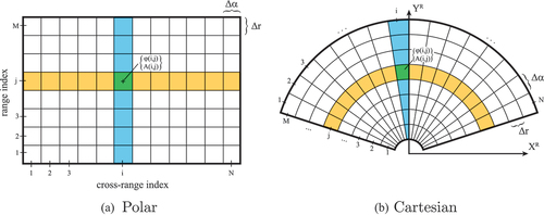 Figure 2. Polar and Cartesian representation of TRI observations. SLC in 2d radar image space S2 (a) and bins projected into 2d Cartesian space R2 (b). The cells in yellow share the same range index, whereas all cells in blue have the same cross-range index. The resolution cell RC(i,j) marked in green contains the amplitude and phase information encoded in complex form for a specific range/cross-range index.