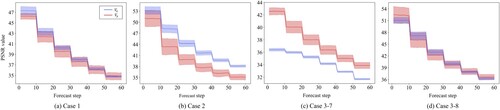 Figure 16. Average and standard deviation of PSNR values of the proposed HDNN predictions for Vx and Vy at 60 time-steps of (a) Case 1, (b) Case 2, (c) Case 3–7 and (d) Case 3-8. The shaded area depicts the average ± the standard deviation over the whole test sequence.